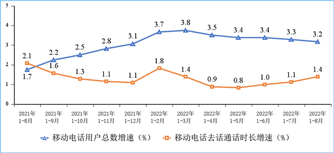  移動電話用戶增速和通話時長增速情況