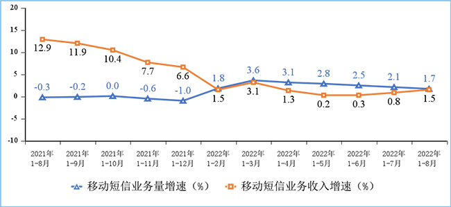 移動短信業(yè)務(wù)量和收入同比增長情況