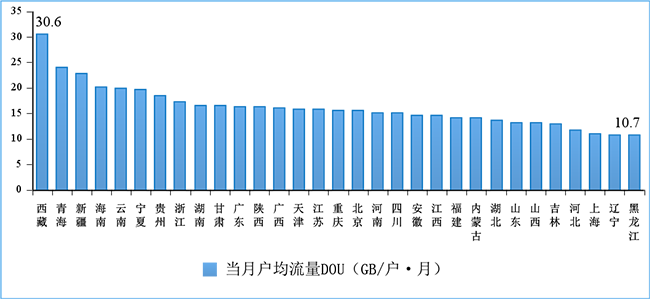 2022年8月份移動互聯(lián)網(wǎng)戶均流量（DOU）各省情況