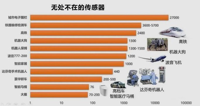 全球智能傳感器市場規(guī)模增長穩(wěn)定，2022年或?qū)⑦_(dá)到432.7億美元！