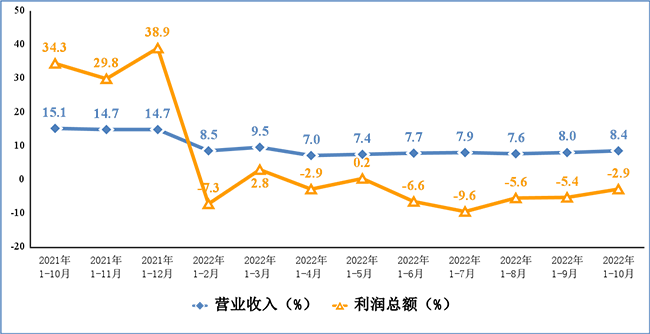 電子信息制造業(yè)營(yíng)業(yè)收入、利潤(rùn)總額累計(jì)增速