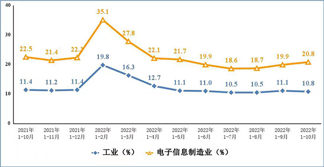 電子信息制造業(yè)營(yíng)業(yè)收入、利潤(rùn)總額累計(jì)增速