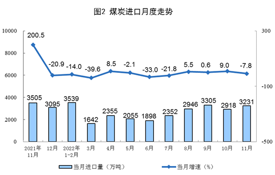 2022年11月份我國能源生產情況：原煤、原油增速加快，天然氣、電力增速放緩！