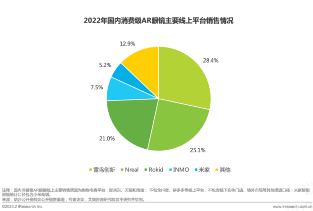 2022年國內消費級AR眼睛主要線上平臺銷售情況