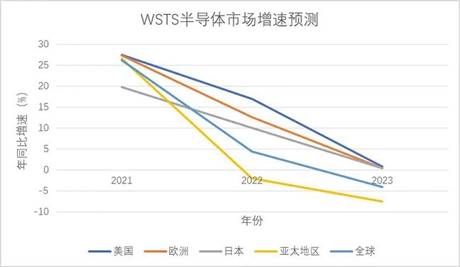 展望2023 | 2023年半導體行業或將結束為期兩年的歷史高位，重歸理性市場！