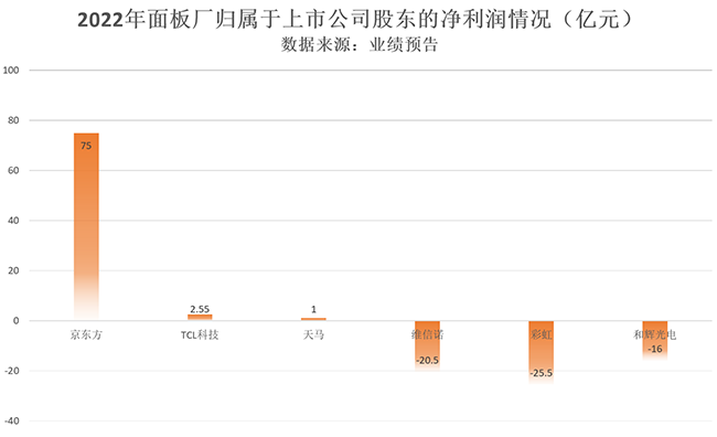 半導體顯示業績面臨巨大壓力，業務瞄向工業顯示！