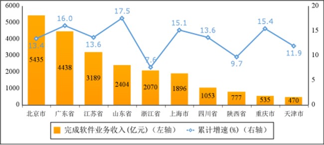 2023年一季度軟件業(yè)經(jīng)濟運行情況：業(yè)務(wù)收入24415億元，同比增長13.5%！