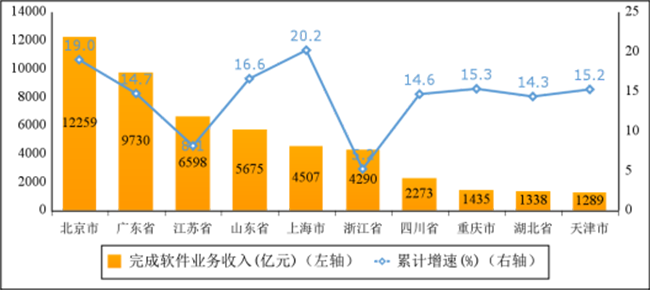 2023年上半年軟件業(yè)經(jīng)濟運行情況：收入55170億元，利潤總額6170億元！