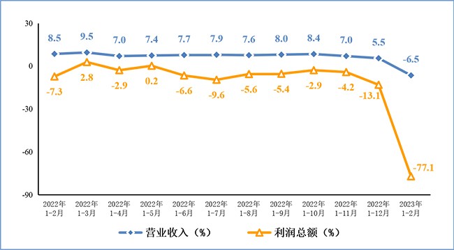 2023年1-2月份電子信息制造業(yè)運(yùn)行情況：生產(chǎn)規(guī)模同比小幅收縮，出口呈下降態(tài)勢(shì)！