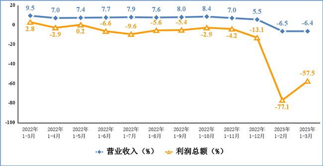 2023年一季度電子信息制造業(yè)運(yùn)行情況：生產(chǎn)降幅收窄，出口持續(xù)下滑！