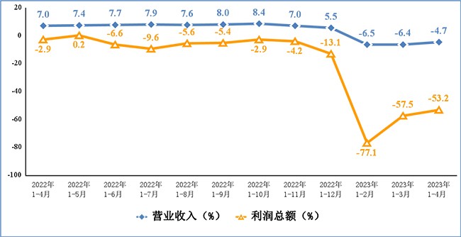 2023年1-4月份電子信息制造業(yè)運(yùn)行情況：生產(chǎn)逐步恢復(fù)，出口降幅收窄！