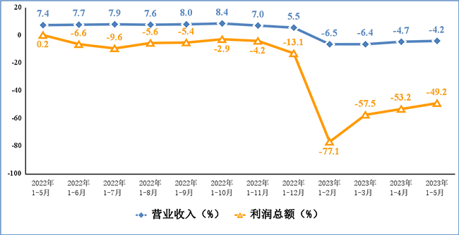 2023年1-5月我國(guó)電子信息制造業(yè)運(yùn)行情況：實(shí)現(xiàn)營(yíng)業(yè)收入5.45萬(wàn)億元，同比下降4.2%!