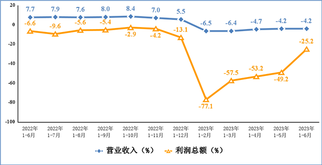 2023年上半年我國(guó)電子信息制造業(yè)運(yùn)行情況：實(shí)現(xiàn)營(yíng)業(yè)收入6.78萬(wàn)億元，利潤(rùn)總額2418億元！