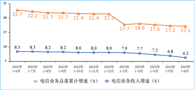 2023年上半年我國通信業經濟運行情況：電信業務收入累計完成8688億元！