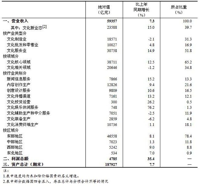 2023年上半年全國規模以上文化及相關產業企業營業收入增長7.3%！