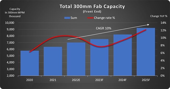 2025年全球300mm芯片產能將達到每月920萬片,中國大陸300mm晶圓產能逼近韓國！