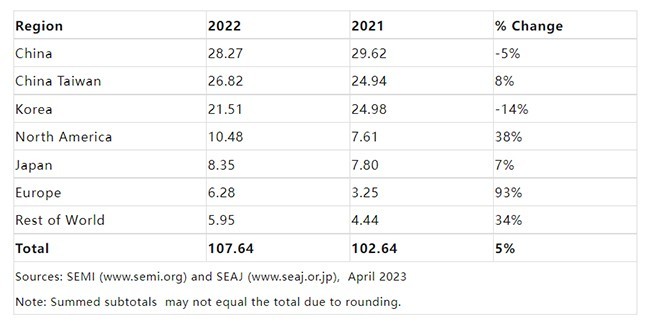 SEMI發布《全球半導體設備市場報告》：2022年全球半導體設備出貨金額創下1076億美元的歷史新高！