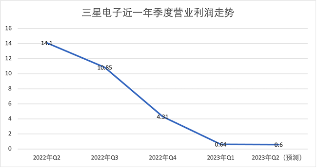 半導體行業已處于市場周期底部，有望在半年至一年內迎來拐點！