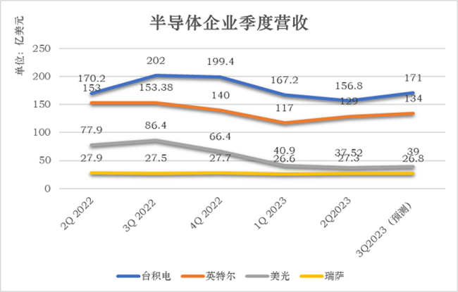 半導體企業第二季度財報紛紛發布，預計下半年半導體市場將穩步回彈！