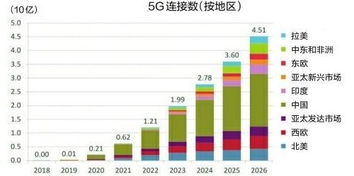 全球5G用戶數年內將破10億，中國5G用戶已達到4.75億戶，占據一半！