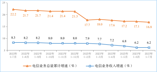 2023年1-7月份我國通信業經濟運行情況：電信業務收入累計完成10056億元！