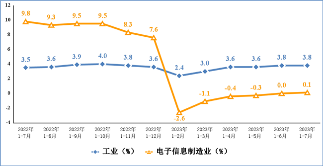 2023年1-7月份電子信息制造業(yè)運(yùn)行情況：實(shí)現(xiàn)營(yíng)業(yè)收入7.98萬(wàn)億元！