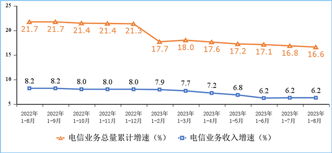 2023年1-8月份我國通信業經濟運行情況：電信業務收入累計完成11417億元！