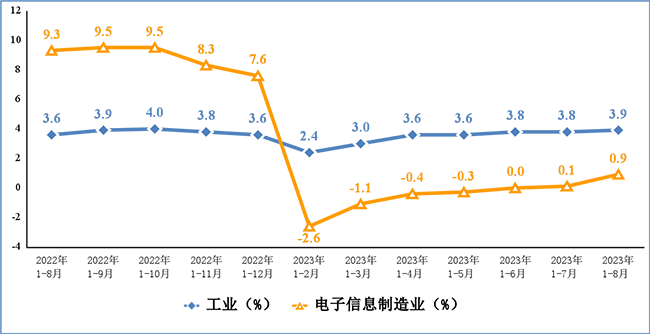 2023年1-8月份電子信息制造業(yè)運(yùn)行情況：營(yíng)收9.21萬(wàn)億元，利潤(rùn)3547億元！