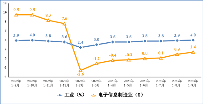 2023年前三季度我國(guó)電子信息制造業(yè)運(yùn)行情況：營(yíng)業(yè)收入10.7萬(wàn)億元！