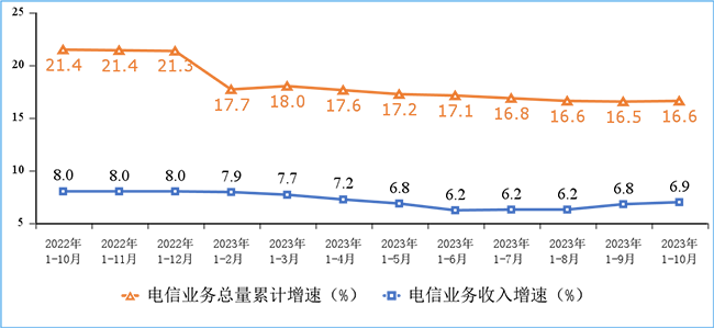 2023年1-10月份我國通信業經濟運行情況：電信業務收入累計完成14168億元！