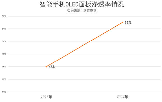 中小尺寸OLED 面板迎來(lái)高速發(fā)展期！