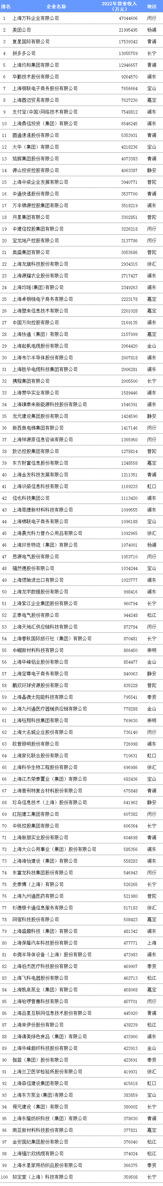 2023上海民營企業100強