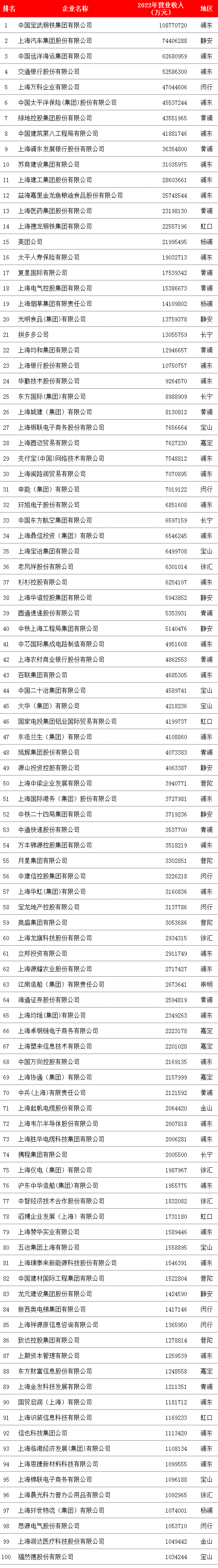 2023上海企業100強