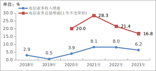 2023年，我國通信業全面貫徹落實黨的二十大精神，認真落實黨中央國務院各項決策部署，堅持穩中求進工作總基調，全力推進網絡強國和數字中國建設，促進數字經濟與實體經濟深度融合，全行業主要運行指標平穩增長，5G、千兆光網等網絡基礎設施日益完備，各項應用普及全面加速，行業高質量發展穩步推進。2023年電信業務收入累計完成1.68萬億元，比上年增長6.2%。按照上年價格計算的電信業務總量同比增長16.8%。