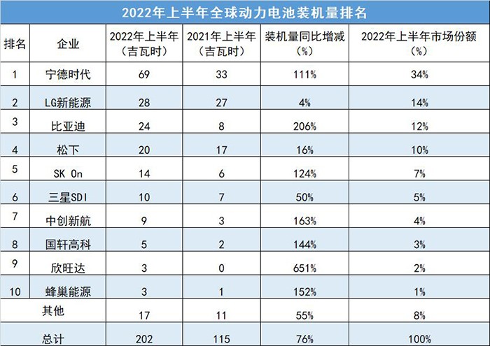 2022上半年全球動力電池企業裝機量排名top10！