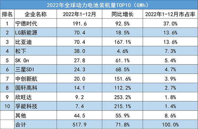 2022全年全球動力電池企業裝機量排名TOP10！