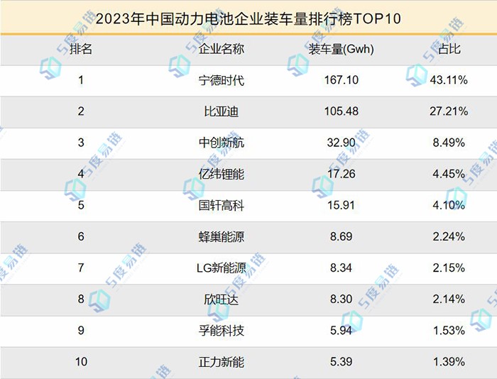 2023年中國動力電池企業排名TOP10出爐!