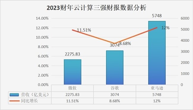 云計算三大巨頭財報出爐，2024年全球云計算市場規模或將達到7246億美元！