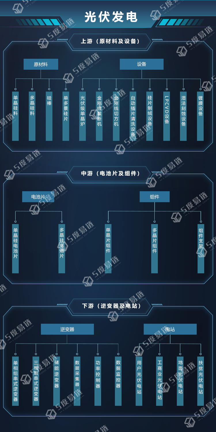 光伏發電產業鏈圖譜