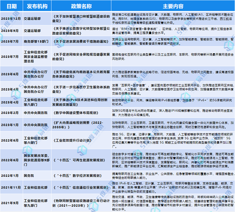 物聯網產業相關政策