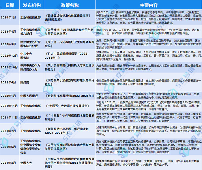 云計(jì)算產(chǎn)業(yè)相關(guān)政策