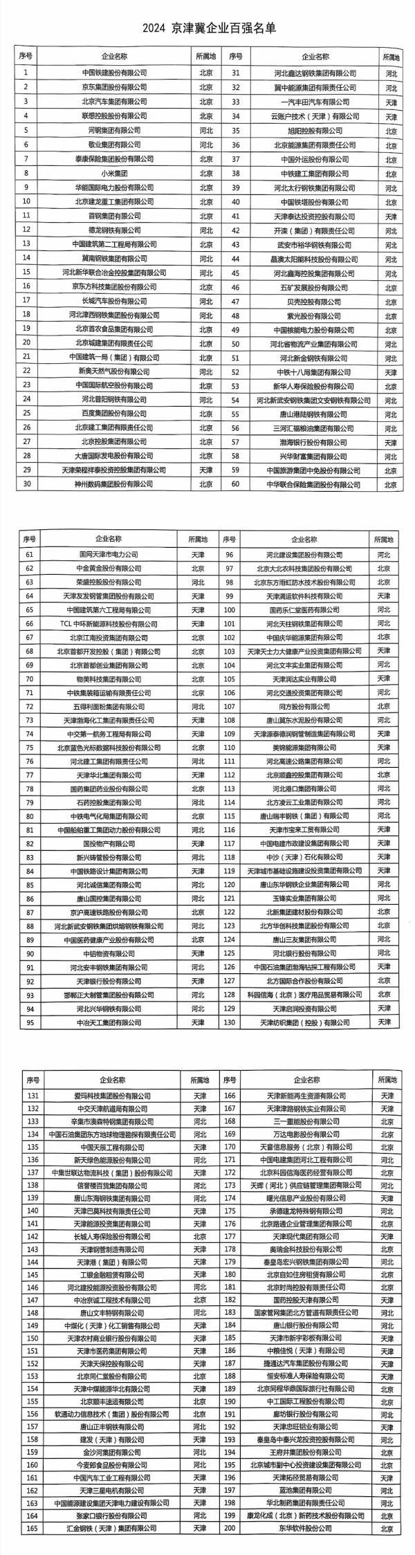 2024京津冀企業百強