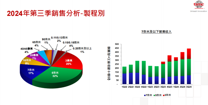 臺積電2024年第三季度財報