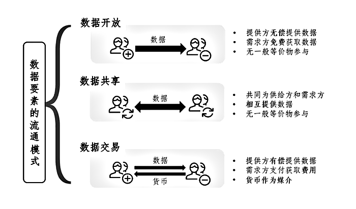 數(shù)據(jù)要素的流通方式