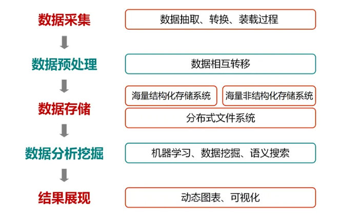 大數據的關鍵技術