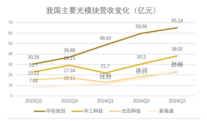 光模塊營收