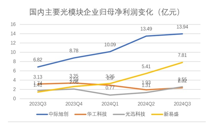 光模塊利潤