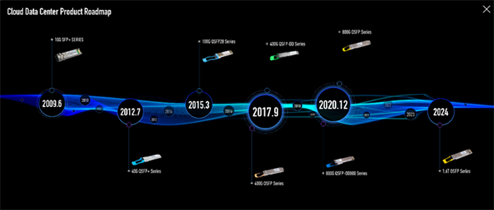 中際旭創(chuàng)數(shù)據(jù)中心端光模塊產(chǎn)品路線圖